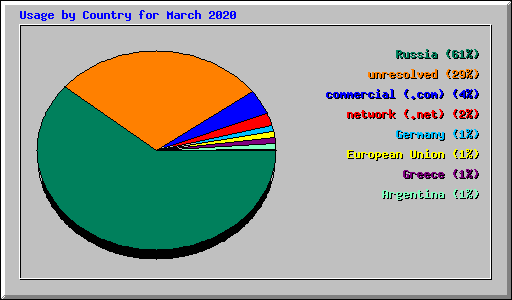 Usage by Country for March 2020