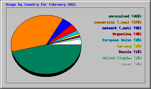 Usage by Country for February 2021