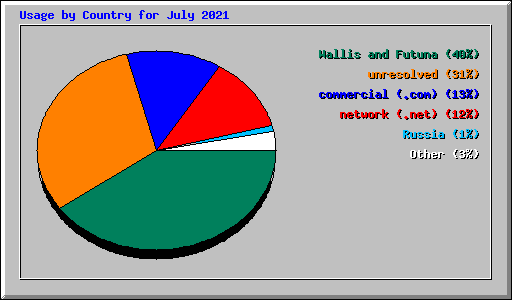 Usage by Country for July 2021