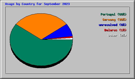Usage by Country for September 2023