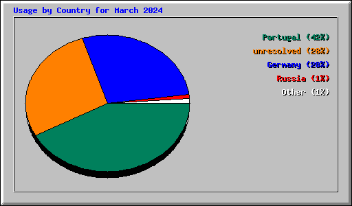 Usage by Country for March 2024