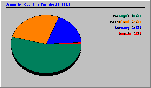 Usage by Country for April 2024
