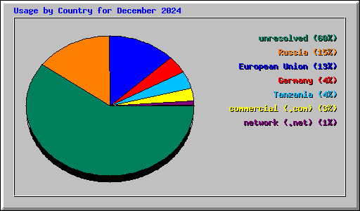 Usage by Country for December 2024