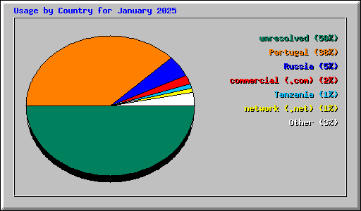 Usage by Country for January 2025