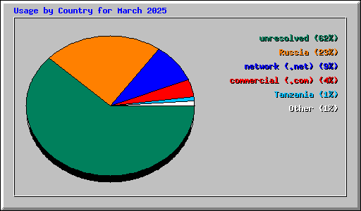 Usage by Country for March 2025
