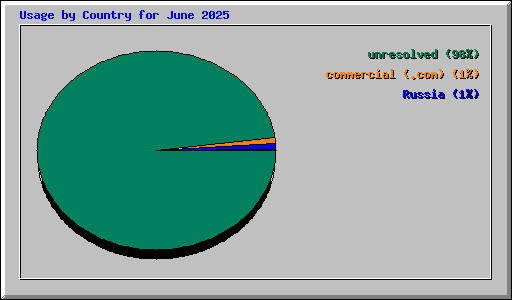 Usage by Country for June 2025
