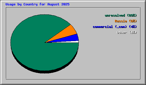 Usage by Country for August 2025