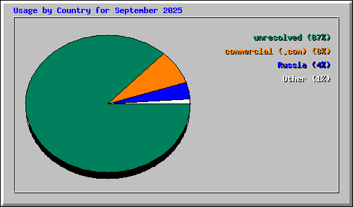 Usage by Country for September 2025