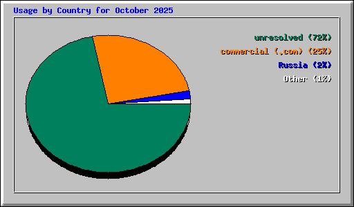 Usage by Country for October 2025
