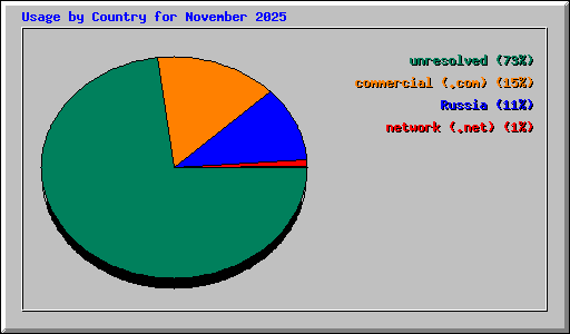 Usage by Country for November 2025