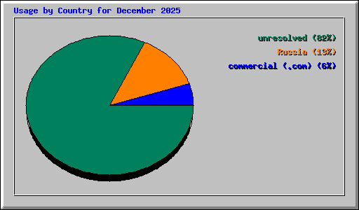 Usage by Country for December 2025
