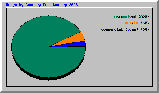 Usage by Country for January 2026