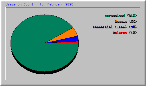 Usage by Country for February 2026