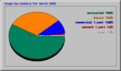 Usage by Country for March 2026