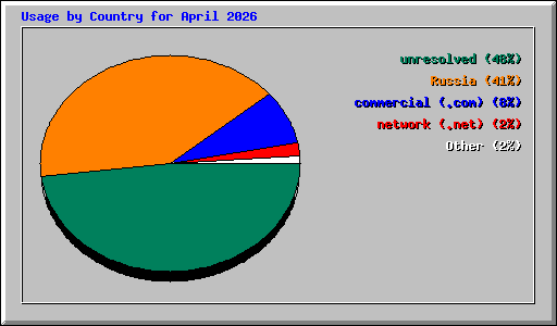 Usage by Country for April 2026
