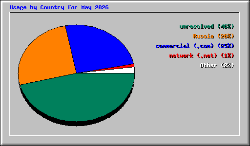 Usage by Country for May 2026