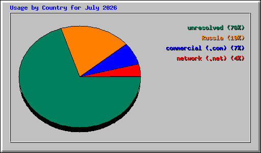 Usage by Country for July 2026