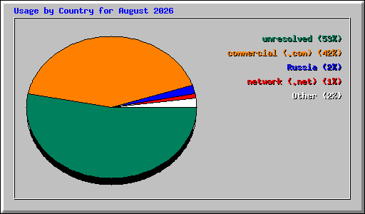 Usage by Country for August 2026