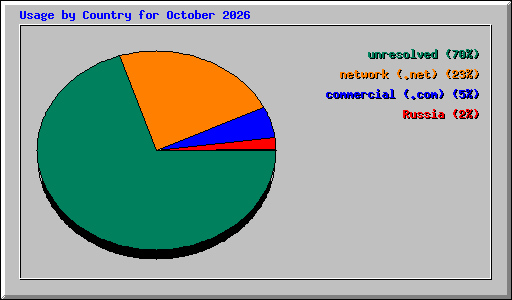 Usage by Country for October 2026