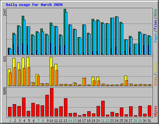 Daily usage for March 2020