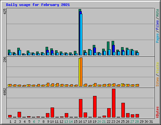 Daily usage for February 2021