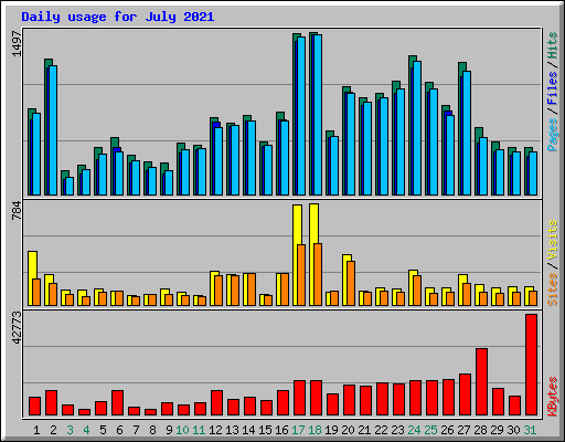 Daily usage for July 2021