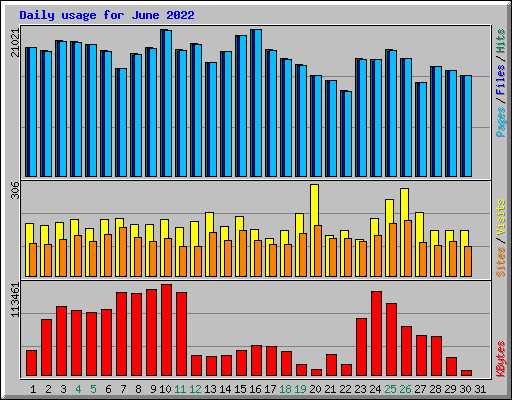 Daily usage for June 2022