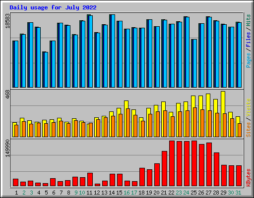 Daily usage for July 2022