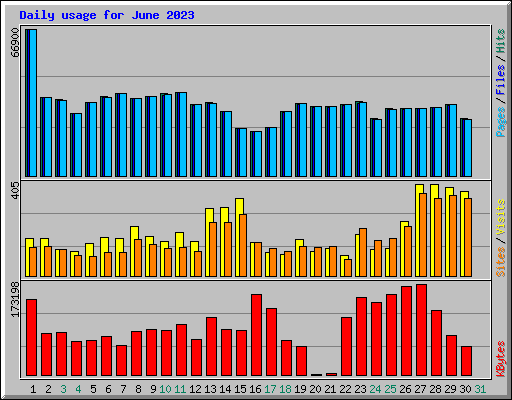 Daily usage for June 2023