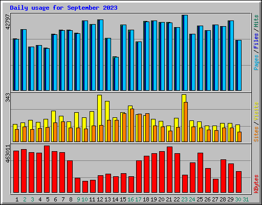 Daily usage for September 2023