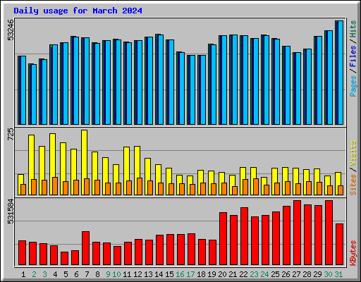 Daily usage for March 2024
