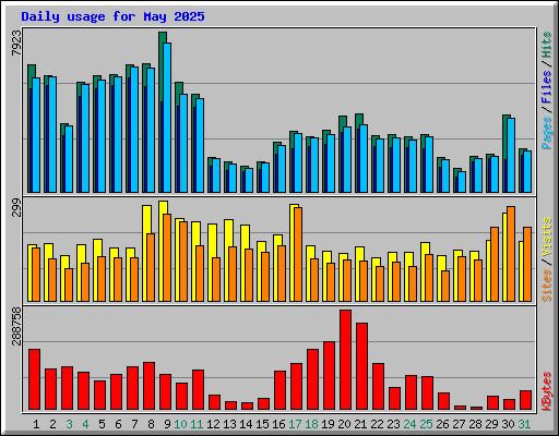 Daily usage for May 2025