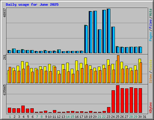 Daily usage for June 2025