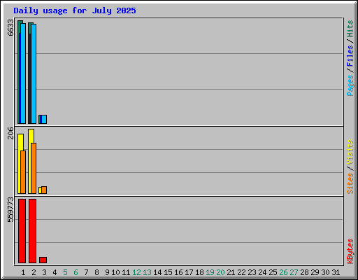 Daily usage for July 2025