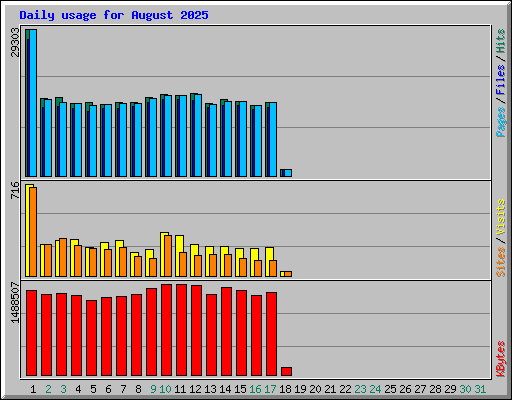 Daily usage for August 2025