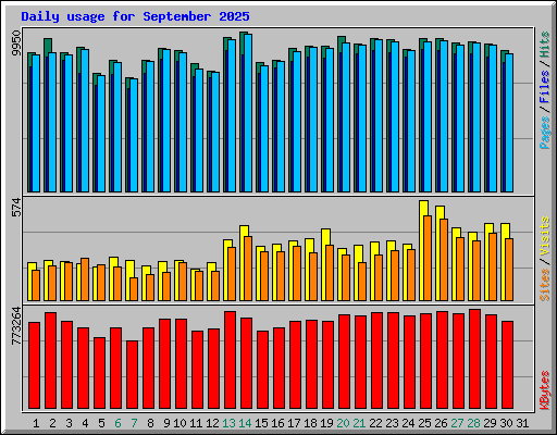 Daily usage for September 2025