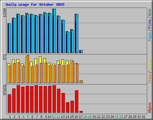 Daily usage for October 2025
