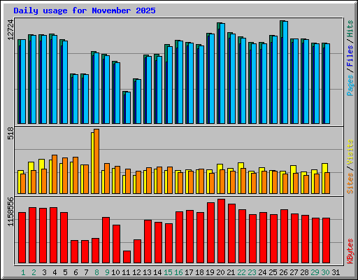 Daily usage for November 2025