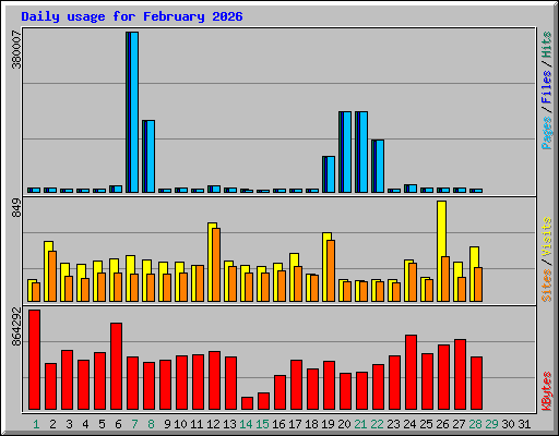 Daily usage for February 2026