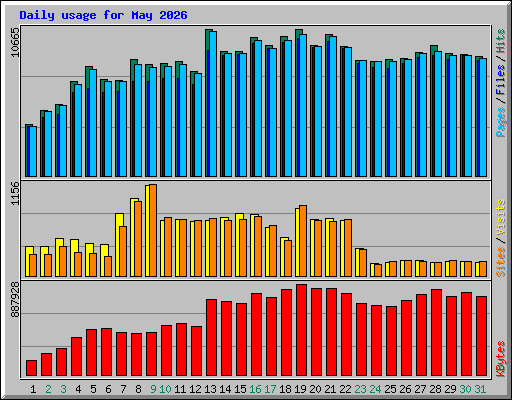 Daily usage for May 2026