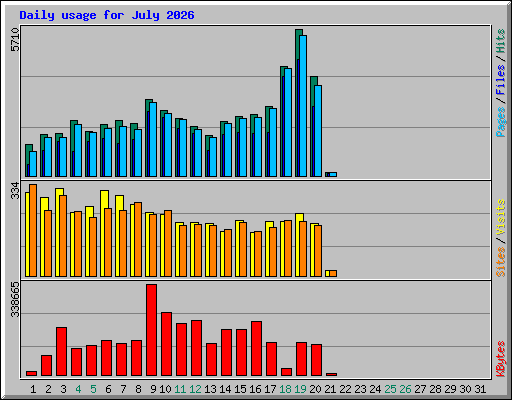 Daily usage for July 2026