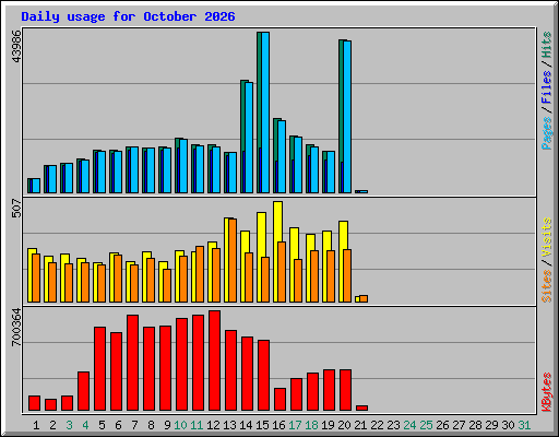 Daily usage for October 2026