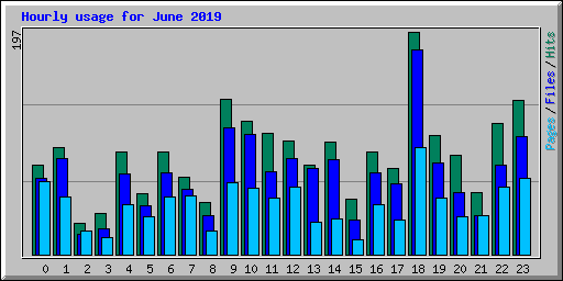 Hourly usage for June 2019