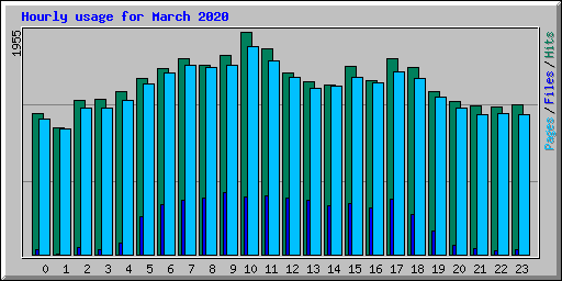 Hourly usage for March 2020