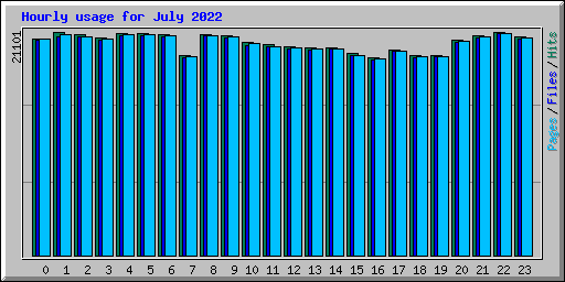 Hourly usage for July 2022