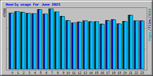 Hourly usage for June 2023