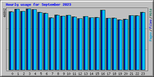 Hourly usage for September 2023