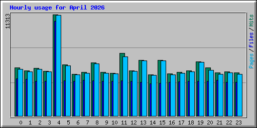 Hourly usage for April 2026