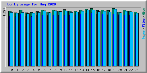 Hourly usage for May 2026