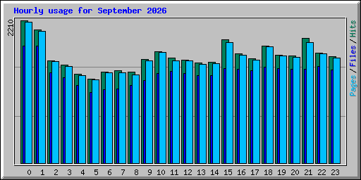 Hourly usage for September 2026